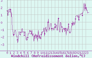 Courbe du refroidissement olien pour Paray-le-Monial - St-Yan (71)