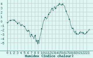 Courbe de l'humidex pour Saint-Etienne (42)