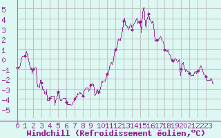 Courbe du refroidissement olien pour Laval (53)