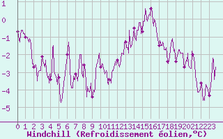 Courbe du refroidissement olien pour Vichy (03)