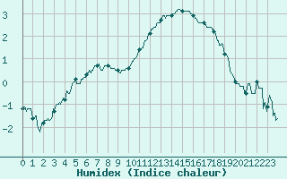 Courbe de l'humidex pour Le Bourget (93)