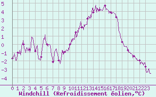 Courbe du refroidissement olien pour Lyon - Saint-Exupry (69)