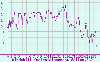 Courbe du refroidissement olien pour Lyon - Saint-Exupry (69)