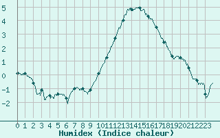 Courbe de l'humidex pour Poitiers (86)