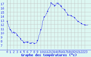 Courbe de tempratures pour Dax (40)