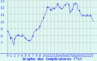 Courbe de tempratures pour Guret Saint-Laurent (23)