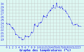 Courbe de tempratures pour Dijon / Longvic (21)
