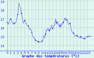 Courbe de tempratures pour Camaret (29)