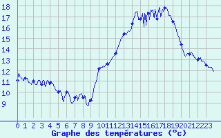 Courbe de tempratures pour Le Havre - Octeville (76)