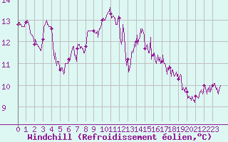 Courbe du refroidissement olien pour Pointe de Chassiron (17)