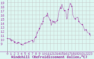 Courbe du refroidissement olien pour Saint-Germain-de-Lusignan (17)