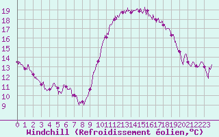 Courbe du refroidissement olien pour Dinard (35)