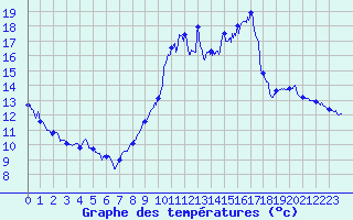 Courbe de tempratures pour Aurillac (15)
