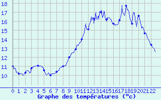 Courbe de tempratures pour Thimert (28)