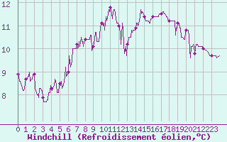 Courbe du refroidissement olien pour Besanon (25)