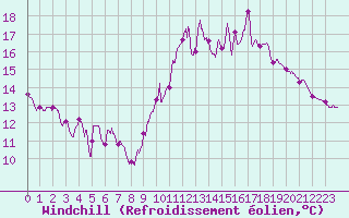 Courbe du refroidissement olien pour Valence (26)
