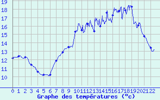 Courbe de tempratures pour Bricquebec (50)