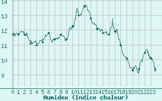Courbe de l'humidex pour Blois (41)