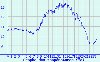 Courbe de tempratures pour Cap de la Hague (50)