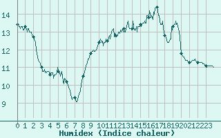 Courbe de l'humidex pour Ile Rousse (2B)