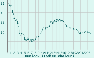 Courbe de l'humidex pour Saint-Brieuc (22)