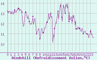 Courbe du refroidissement olien pour Ploudalmezeau (29)