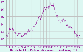 Courbe du refroidissement olien pour Alistro (2B)