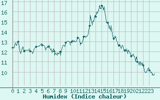 Courbe de l'humidex pour Mcon (71)