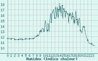 Courbe de l'humidex pour Kerpert (22)