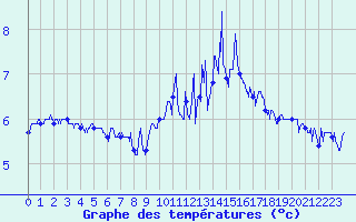 Courbe de tempratures pour Calais / Marck (62)