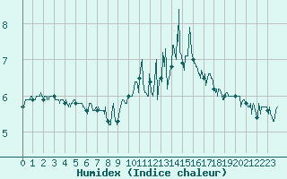 Courbe de l'humidex pour Calais / Marck (62)