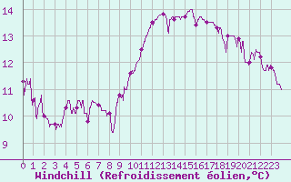 Courbe du refroidissement olien pour Nevers (58)