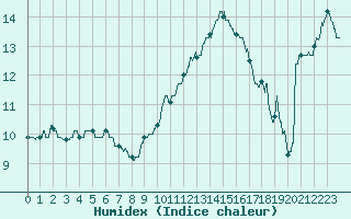 Courbe de l'humidex pour Valence (26)