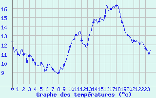 Courbe de tempratures pour Blois (41)