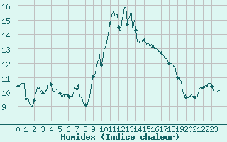 Courbe de l'humidex pour Alistro (2B)