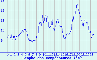 Courbe de tempratures pour Belfort-Dorans (90)