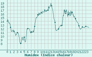 Courbe de l'humidex pour Bergerac (24)