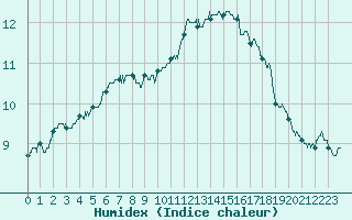 Courbe de l'humidex pour Beauvais (60)