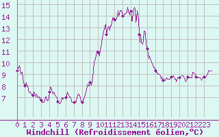 Courbe du refroidissement olien pour Porquerolles (83)