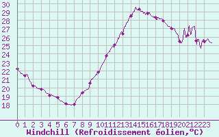 Courbe du refroidissement olien pour Lyon - Saint-Exupry (69)