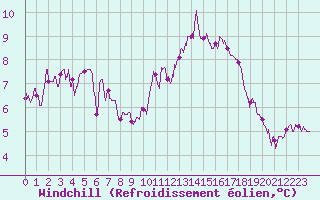 Courbe du refroidissement olien pour Avord (18)