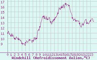 Courbe du refroidissement olien pour Toulon (83)