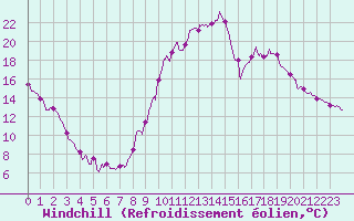 Courbe du refroidissement olien pour Le Puy-Chadrac (43)