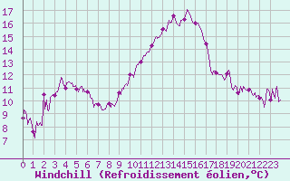 Courbe du refroidissement olien pour Le Luc - Cannet des Maures (83)