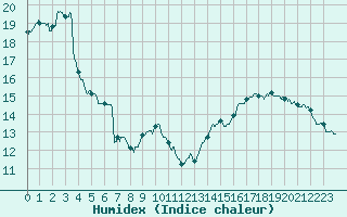 Courbe de l'humidex pour Lons-le-Saunier (39)