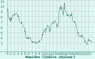 Courbe de l'humidex pour Chamonix-Mont-Blanc (74)