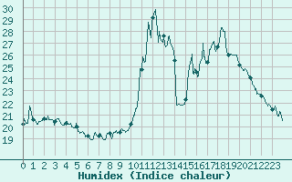 Courbe de l'humidex pour Embrun (05)