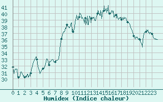 Courbe de l'humidex pour Cap Pertusato (2A)