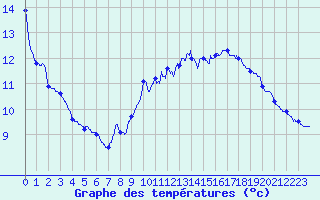 Courbe de tempratures pour Marigny-le-Cahout (21)
