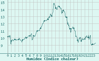 Courbe de l'humidex pour Ouessant (29)